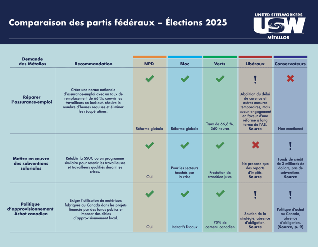 Comparaison des partis fédéraux – Élections 2025