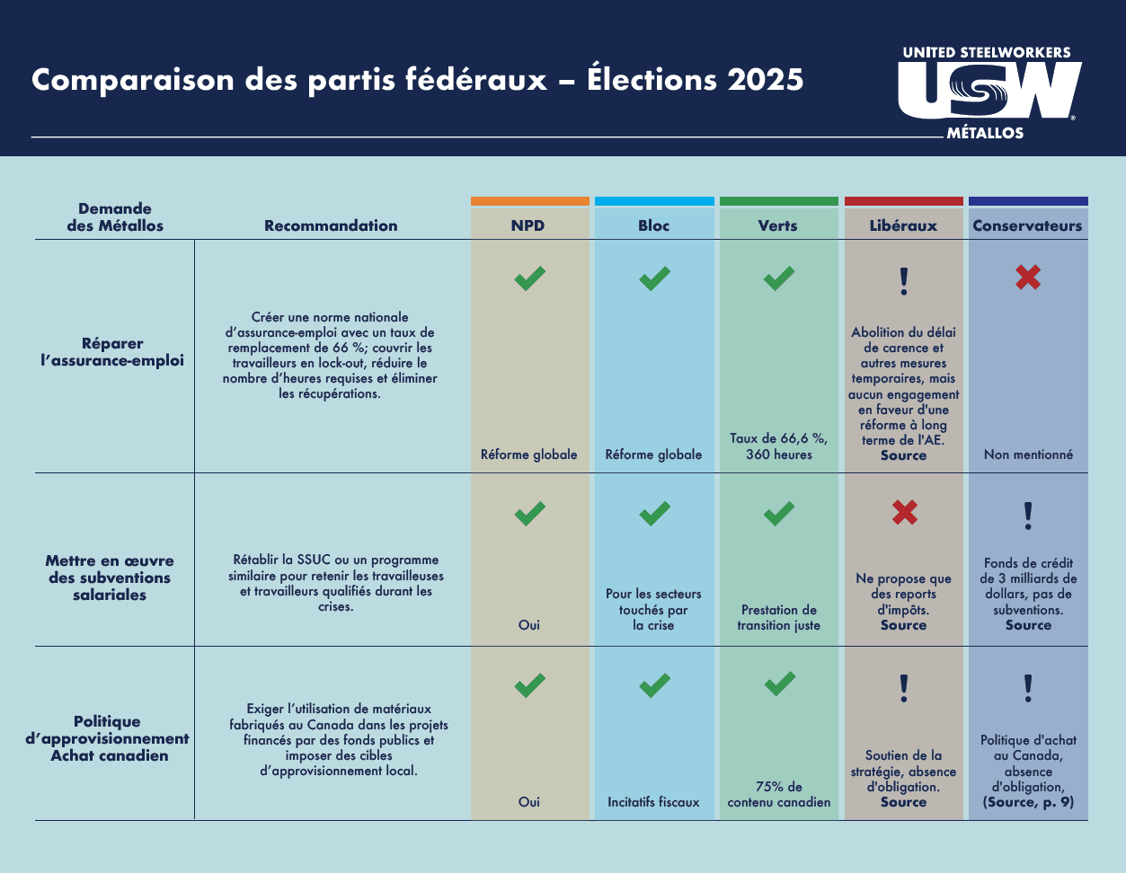 Comparaison des partis fédéraux – Élections 2025